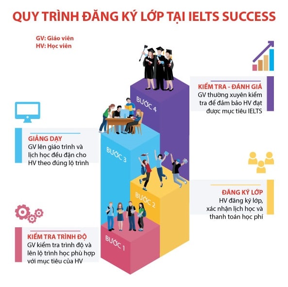 Quy-trinh-dang-ky-hoc-ielts-success